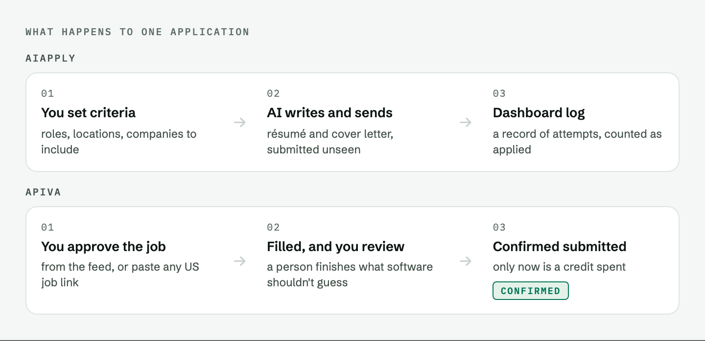 How an application happens with each service: AIApply's bot writes and submits in bulk and logs it to a dashboard; Apiva's software fills the form, you review the résumé, a person finishes stuck forms, and a credit is only spent once the submission is confirmed