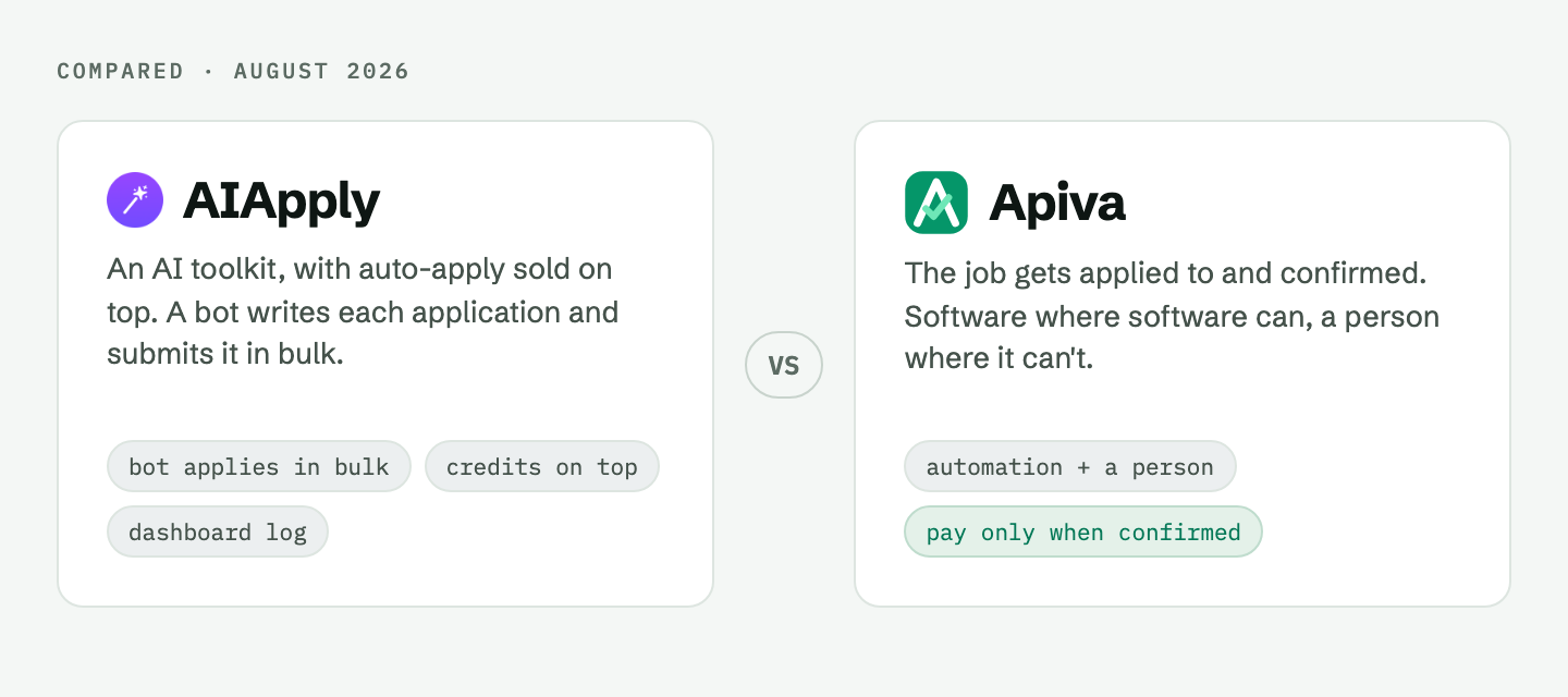 AIApply and Apiva side by side: a bot applying in bulk on one side, automation with a human backstop on the other