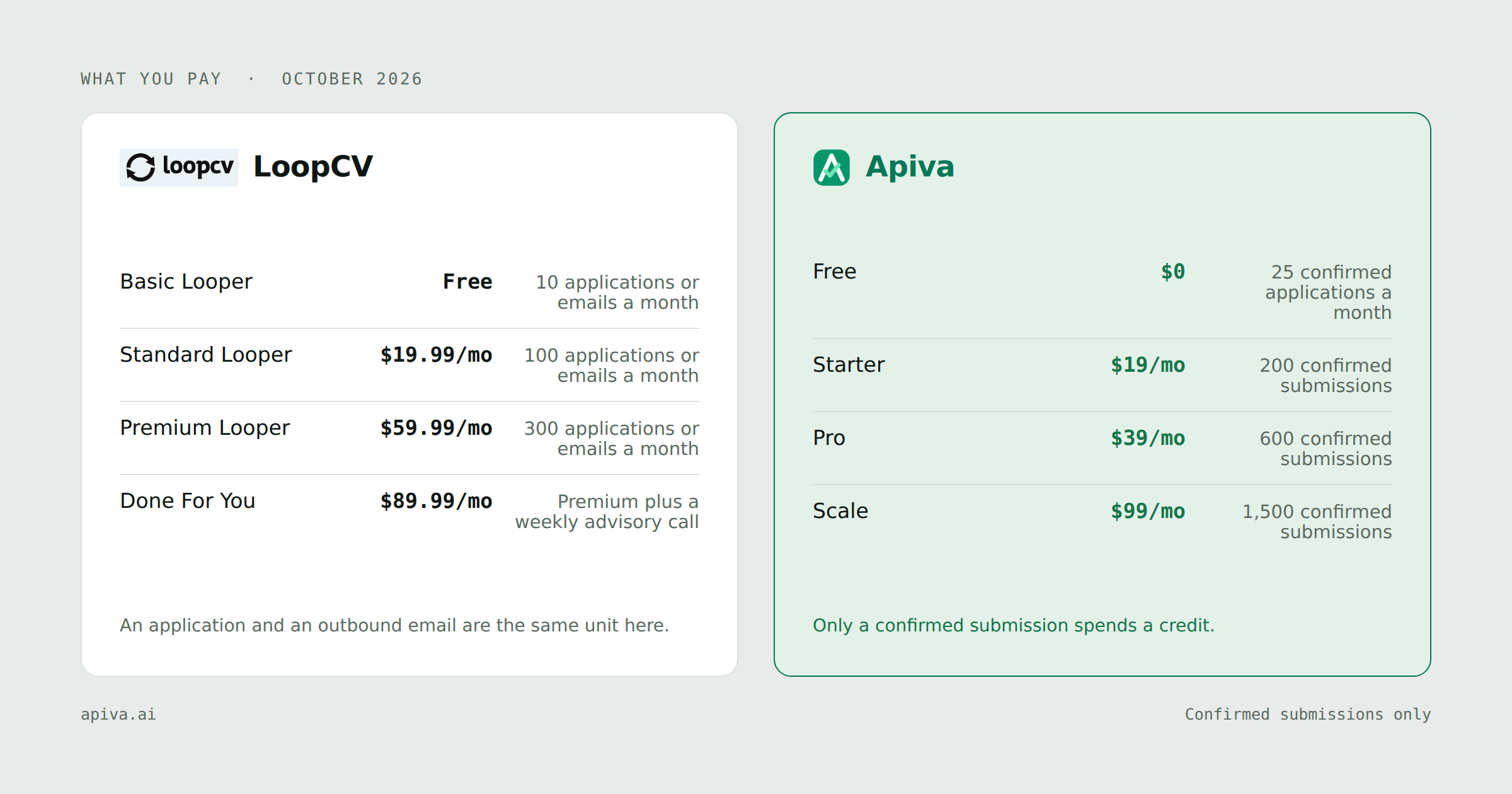 What you pay each service: LoopCV charges basic Looper at Free, standard Looper at $19.99/mo, premium Looper at $59.99/mo and done For You at $89.99/mo, an application and an outbound email are the same unit here; Apiva free at $0, starter at $19/mo, pro at $39/mo and scale at $99/mo