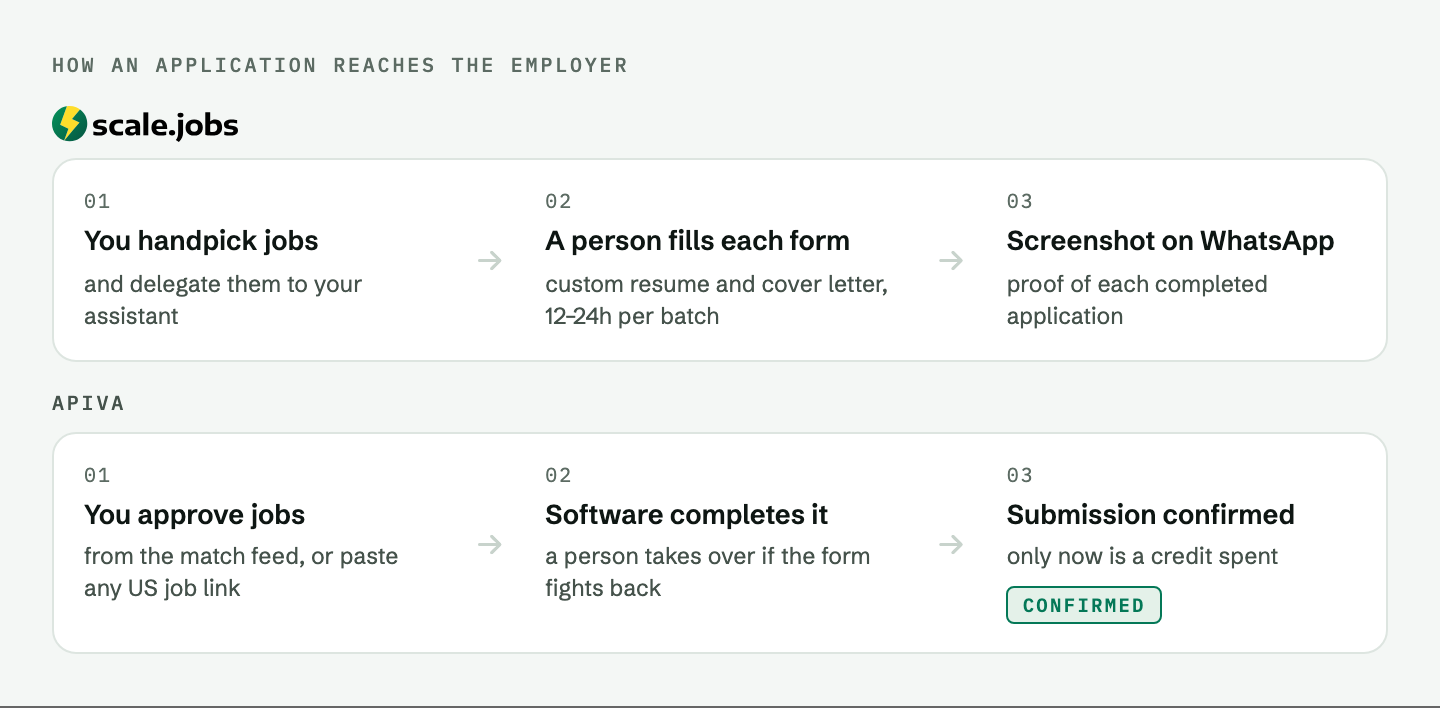 How an application reaches the employer with each service: Scale.jobs routes it through a human assistant within 12 to 24 hours and sends a screenshot; Apiva's automation completes it, a person finishes stuck forms, and a credit is only spent once the submission is confirmed