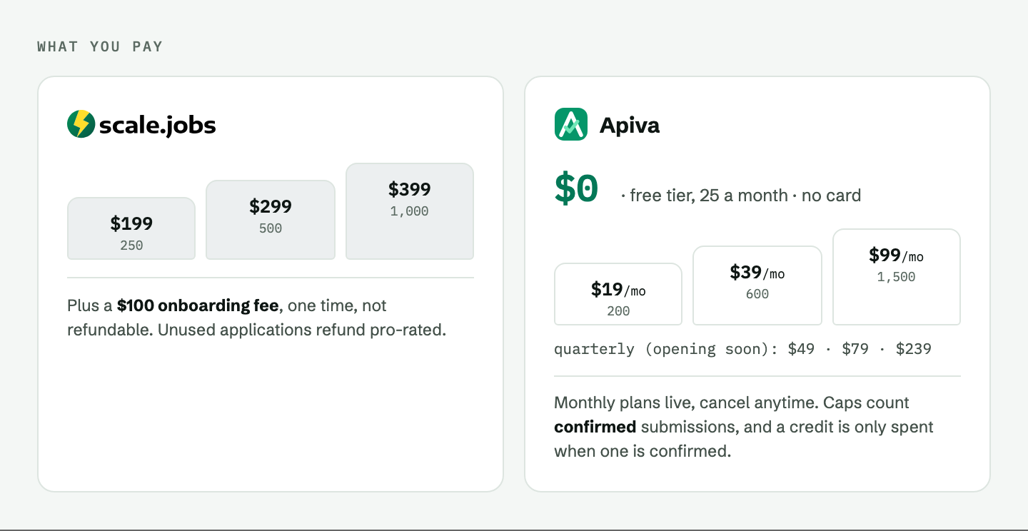 What you pay each service: Scale.jobs charges $199 to $399 once plus a $100 onboarding fee; Apiva has a free tier of 25 applications a month and live monthly plans from $19, with quarterly prices published